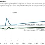 The 2024 Version of America’s Dismal Fiscal Future